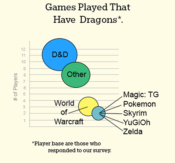 Games Played With Dragons